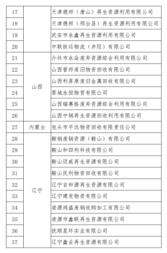 工信部發(fā)布符合《廢鋼鐵加工行業(yè)準(zhǔn)入條件》企業(yè)名單（第七批）、《廢塑料綜合利用行業(yè)規(guī)范條件》(第三批)企業(yè)名單.png