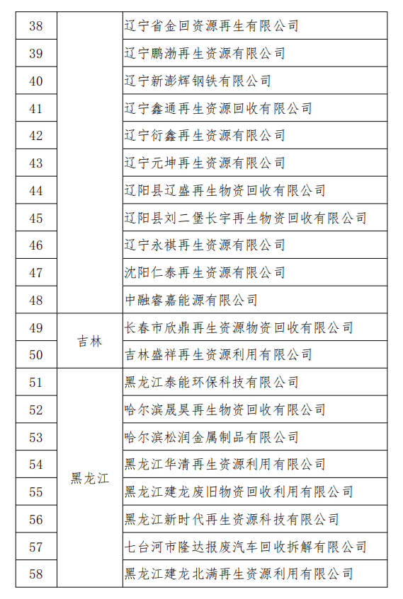 工信部發(fā)布符合《廢鋼鐵加工行業(yè)準(zhǔn)入條件》企業(yè)名單（第七批）、《廢塑料綜合利用行業(yè)規(guī)范條件》(第三批)企業(yè)名單.png