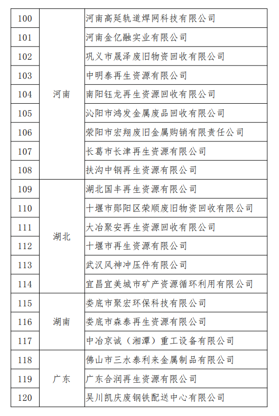 工信部發(fā)布符合《廢鋼鐵加工行業(yè)準(zhǔn)入條件》企業(yè)名單（第七批）、《廢塑料綜合利用行業(yè)規(guī)范條件》(第三批)企業(yè)名單.png