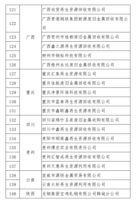 工信部發(fā)布符合《廢鋼鐵加工行業(yè)準(zhǔn)入條件》企業(yè)名單（第七批）、《廢塑料綜合利用行業(yè)規(guī)范條件》(第三批)企業(yè)名單.png