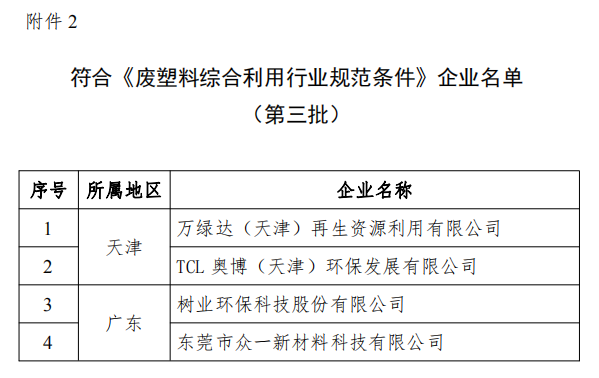 工信部發(fā)布符合《廢鋼鐵加工行業(yè)準(zhǔn)入條件》企業(yè)名單（第七批）、《廢塑料綜合利用行業(yè)規(guī)范條件》(第三批)企業(yè)名單.png